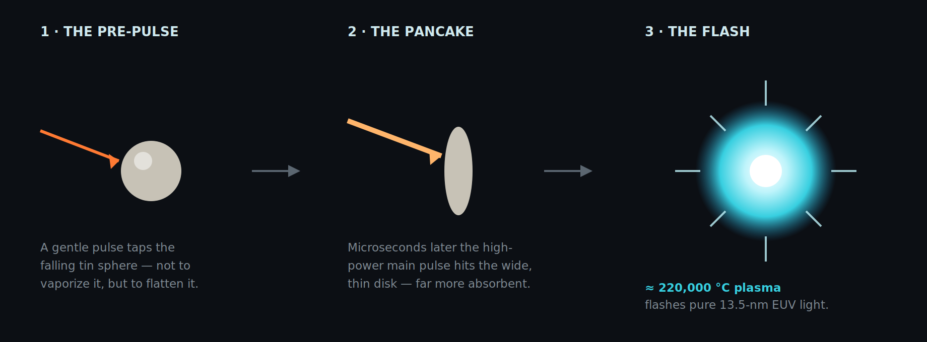 Three-stage diagram of the pre-pulse flattening a tin droplet and the main pulse igniting plasma