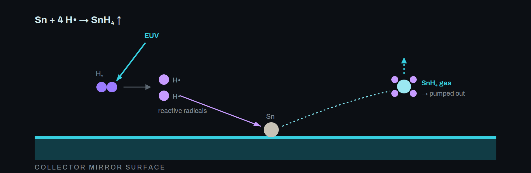 Diagram of hydrogen radicals converting tin deposits on the collector mirror into stannane gas