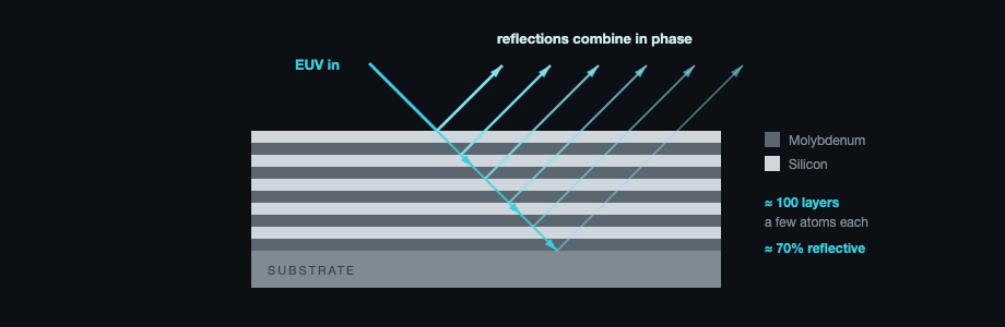 Cross-section of a molybdenum-silicon multilayer mirror: EUV light descends into the stack and partially reflects at each buried interface, the reflections leaving parallel and in phase
