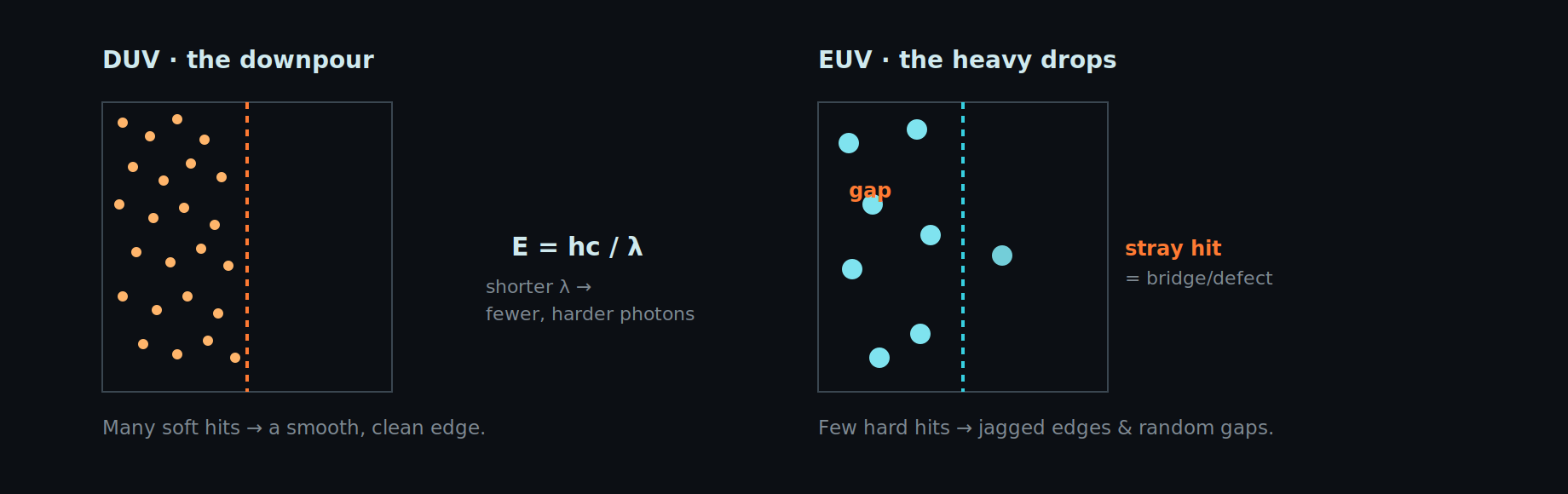Comparison of dense even DUV photon coverage versus sparse uneven EUV photon coverage at a line edge