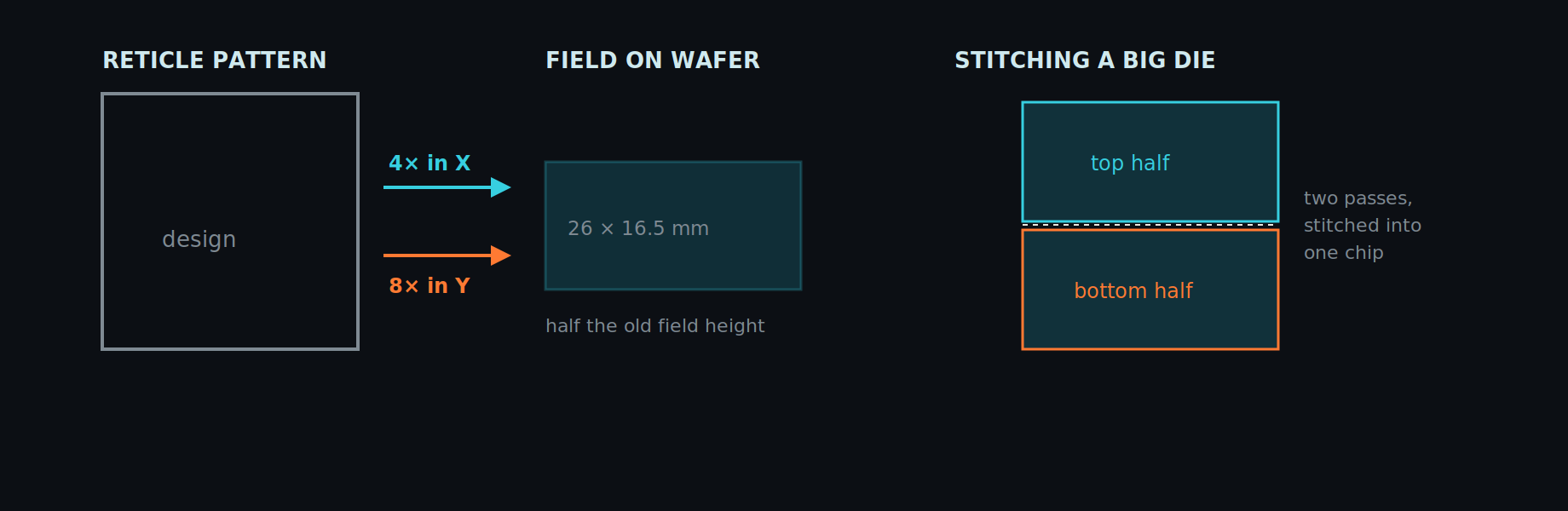 Diagram showing 4x by 8x anamorphic demagnification and stitching two half-fields into one die