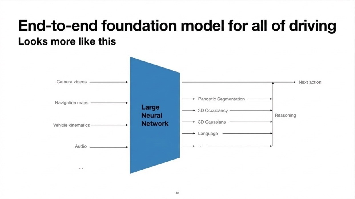 Tesla FSD system architecture