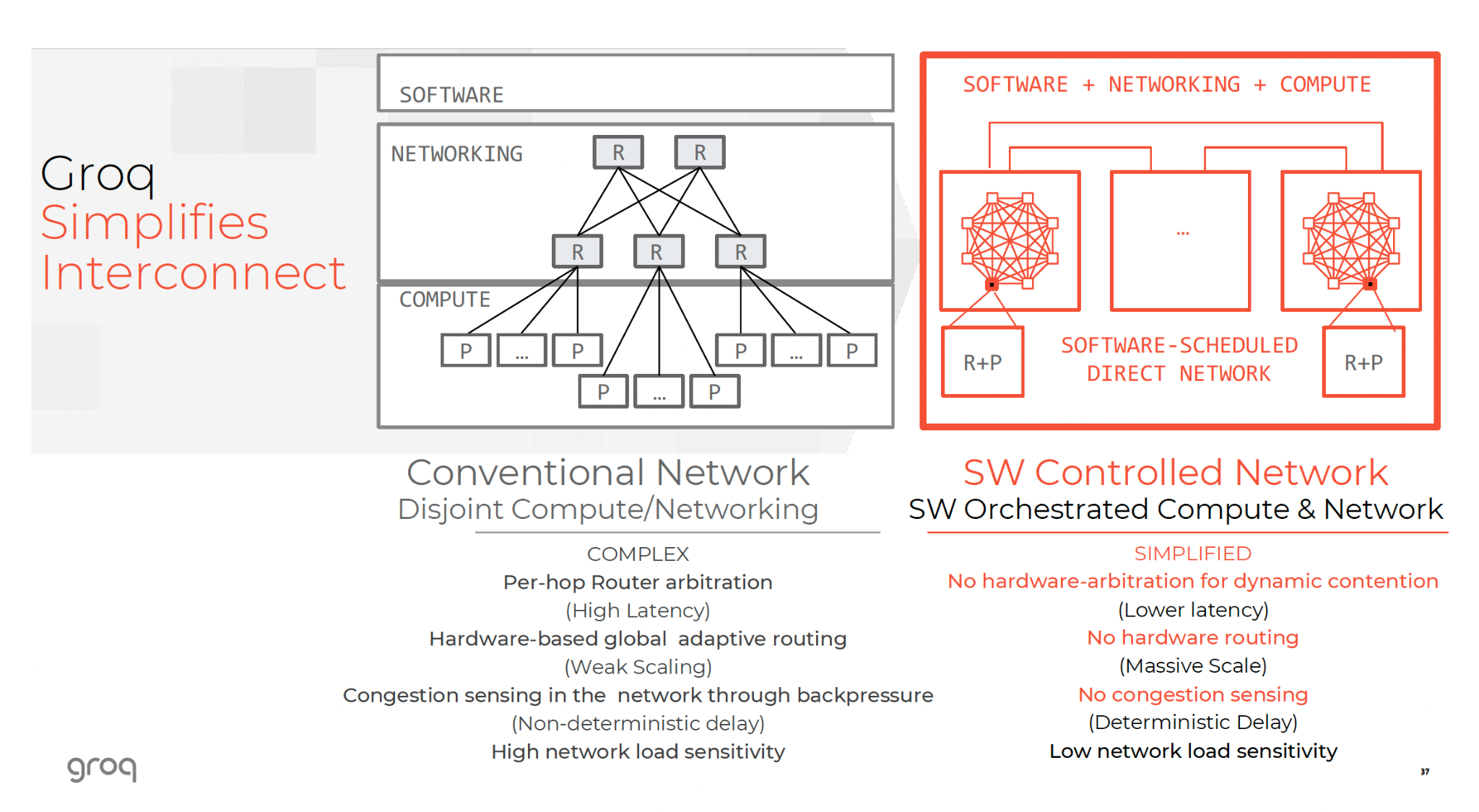 Groq interconnect