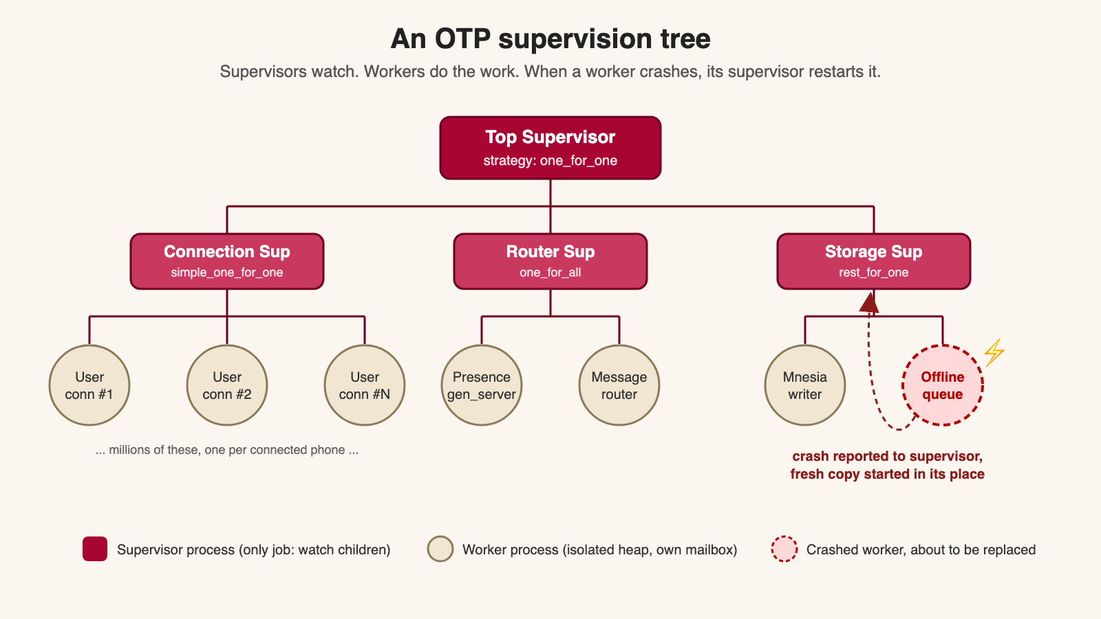 A supervision tree, the organizing structure of a fault-tolerant Erlang system