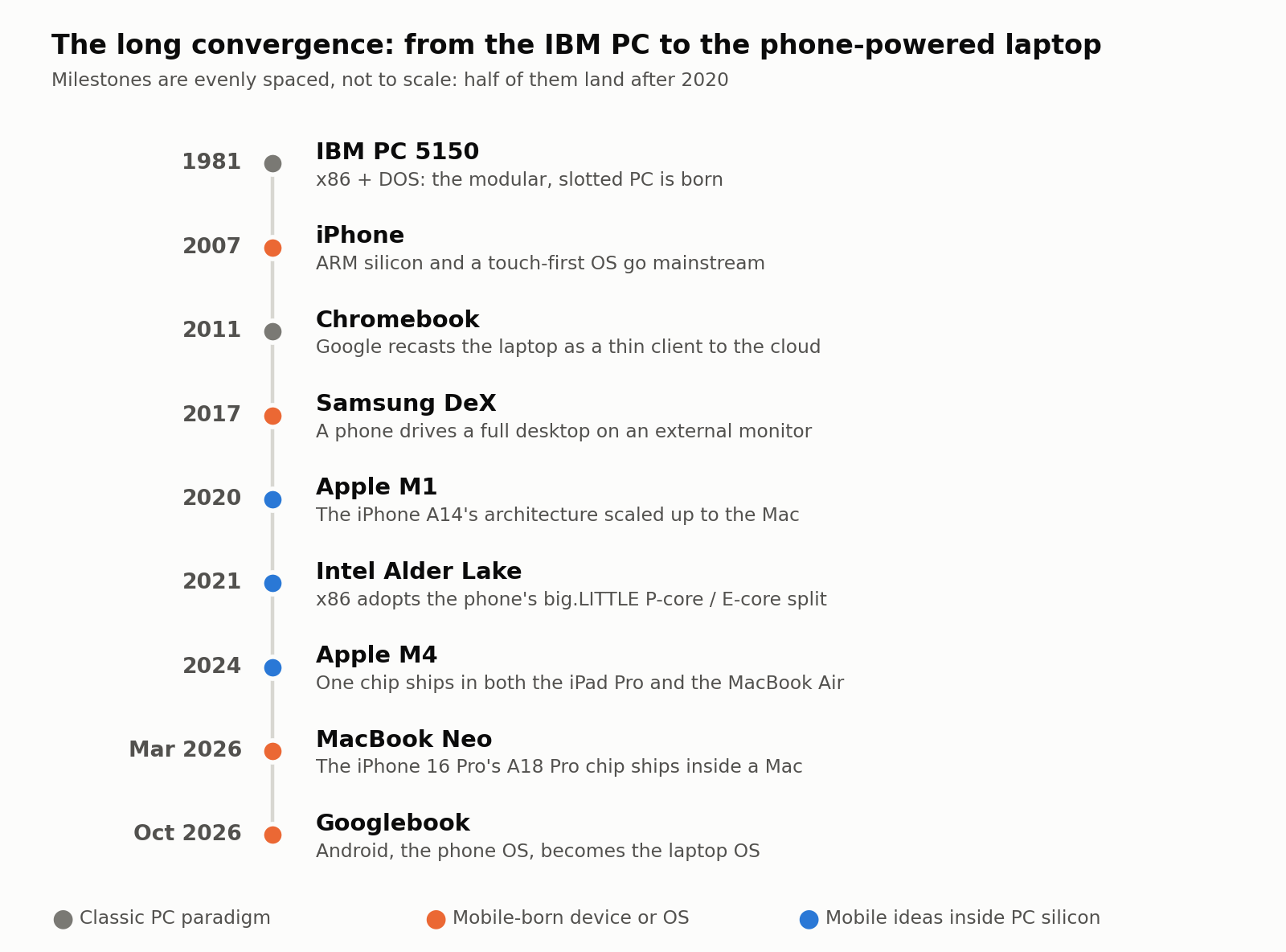 Milestones of the convergence between the PC and the phone