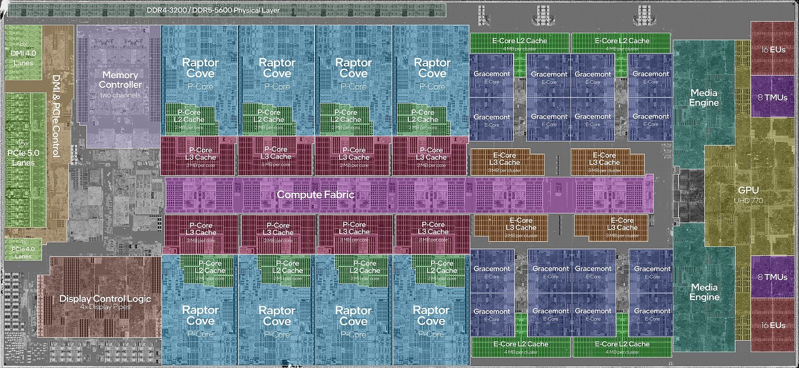 Labelled die of Intel's Core i9-13900K: x86 adopted the phone's big/little split, with P-cores beside clusters of E-cores
