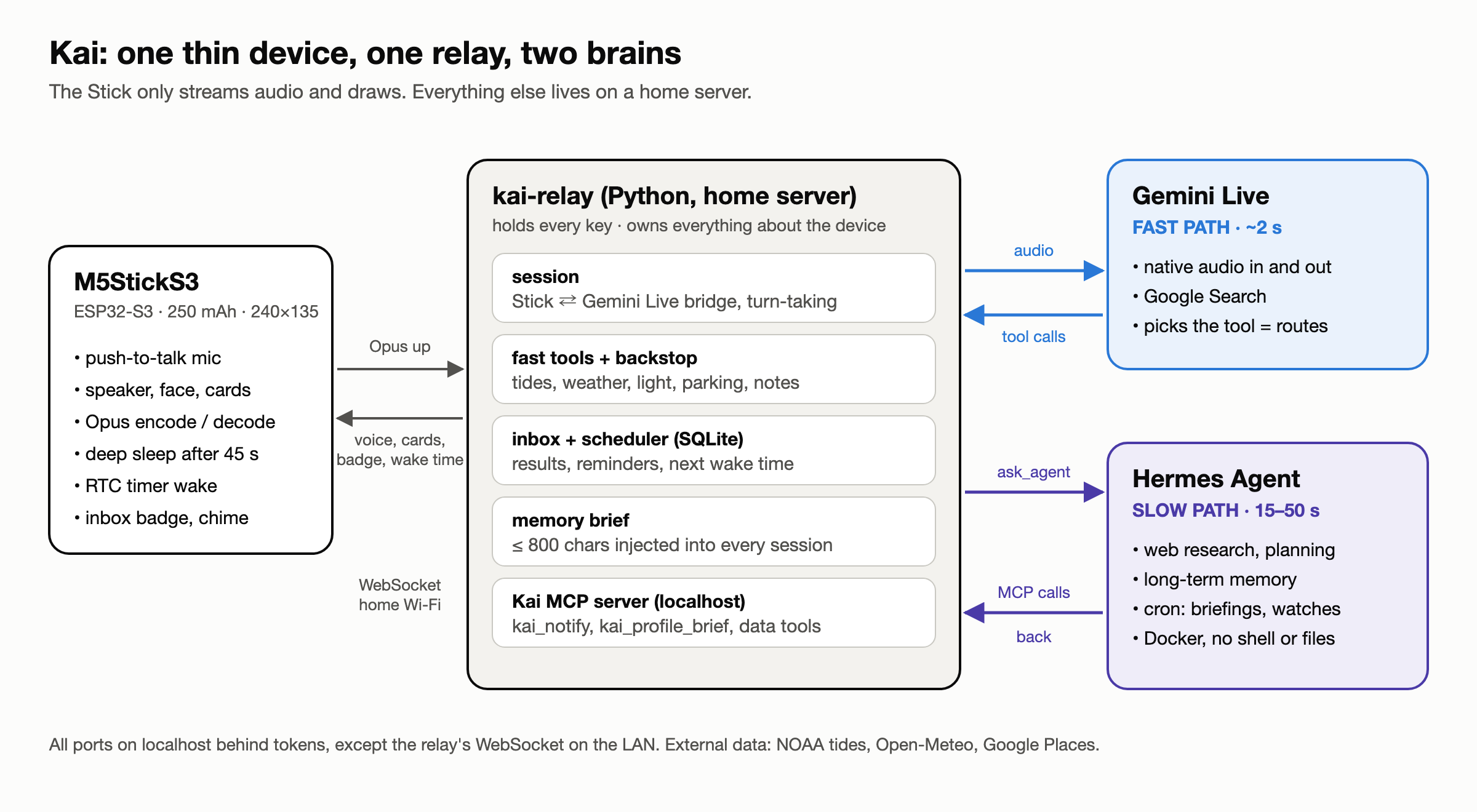 Architecture: the Stick streams Opus over Wi-Fi to a Python relay on a home server, which bridges to Gemini Live (fast path) and to a locked-down Hermes Agent (slow path) that calls back through a localhost MCP server