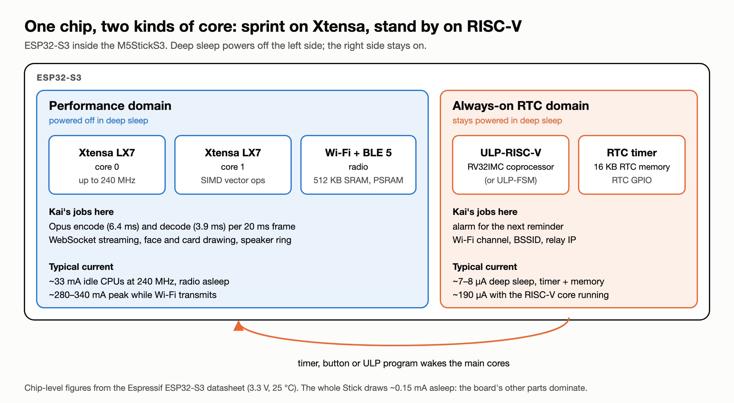 ESP32-S3 power domains: two Xtensa LX7 cores and the radio sprint at up to 240 MHz and are powered off in deep sleep, while an always-on RTC domain with a ULP-RISC-V coprocessor, RTC timer and 16 KB of RTC memory stays on at single-digit microamps and wakes the main cores