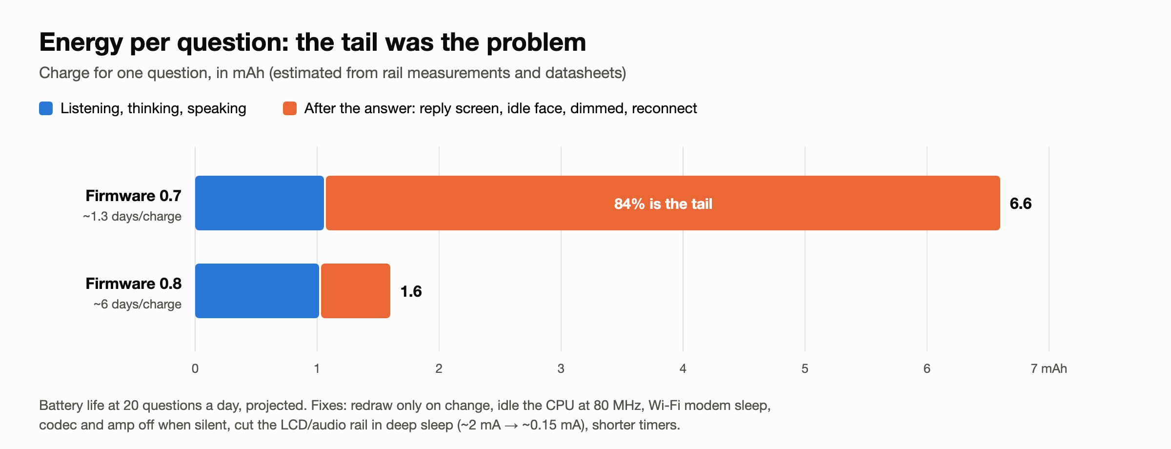 Energy per question: in firmware 0.7, 84% of each question's charge went to the tail after the answer; firmware 0.8 cut it from 6.6 to 1.6 mAh
