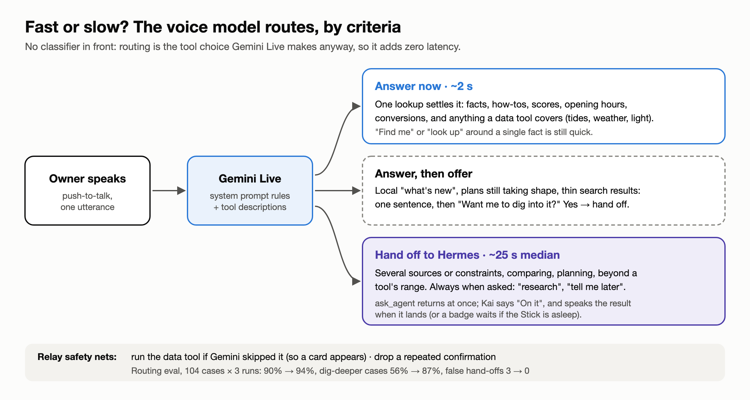 Routing: Gemini Live chooses between answering now, answering then offering to dig deeper, and handing off to Hermes; relay safety nets catch skipped tools and repeated confirmations