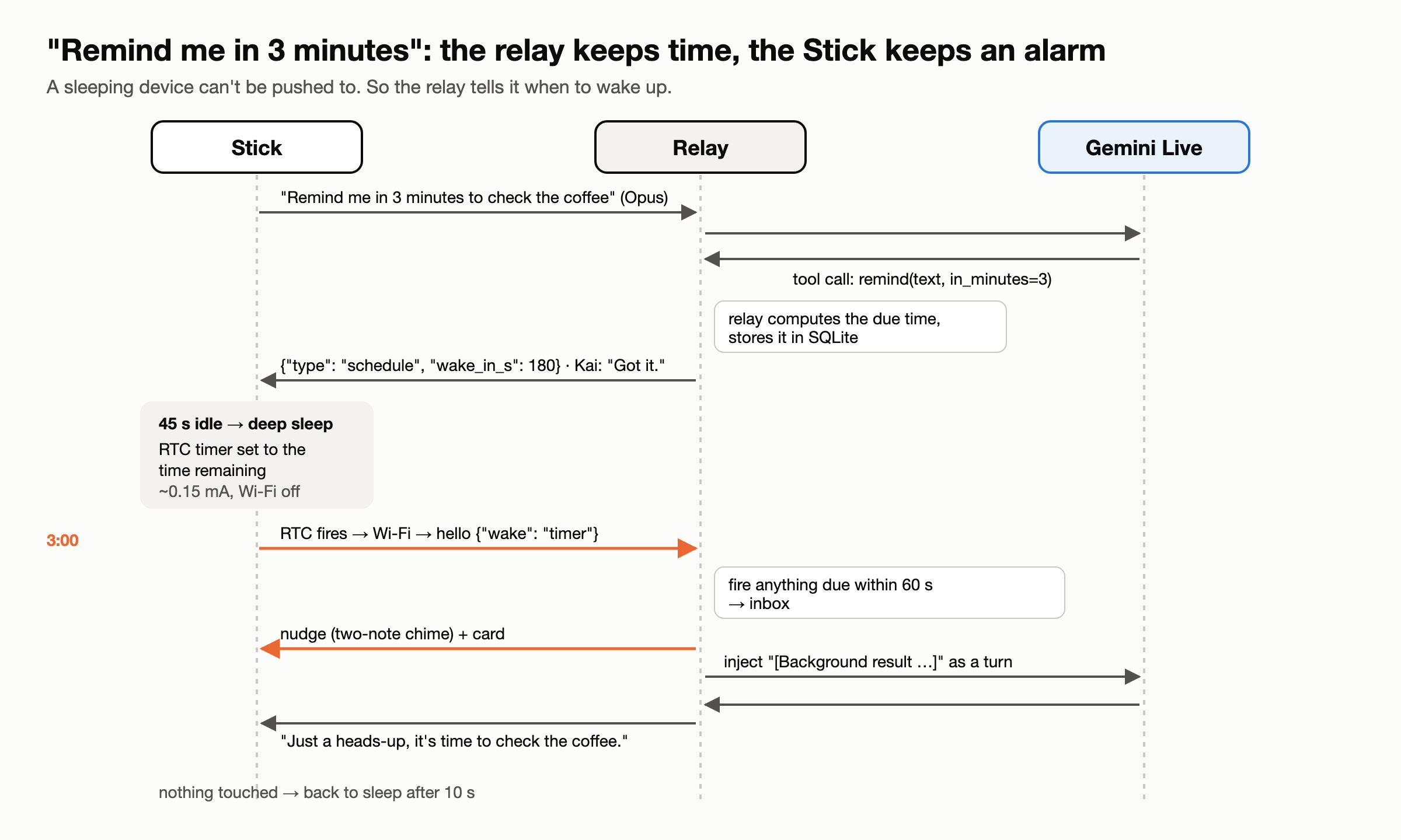 Timer wake sequence: the relay stores the reminder and sends wake_in_s; the Stick deep-sleeps with its RTC timer set; at 3:00 it wakes, says hello with wake=timer, and the relay fires the reminder with a chime and speech