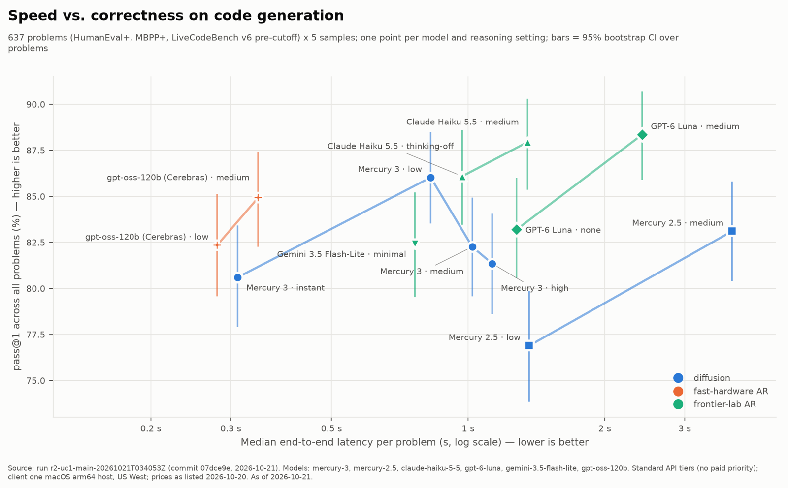 Speed vs correctness on code generation
