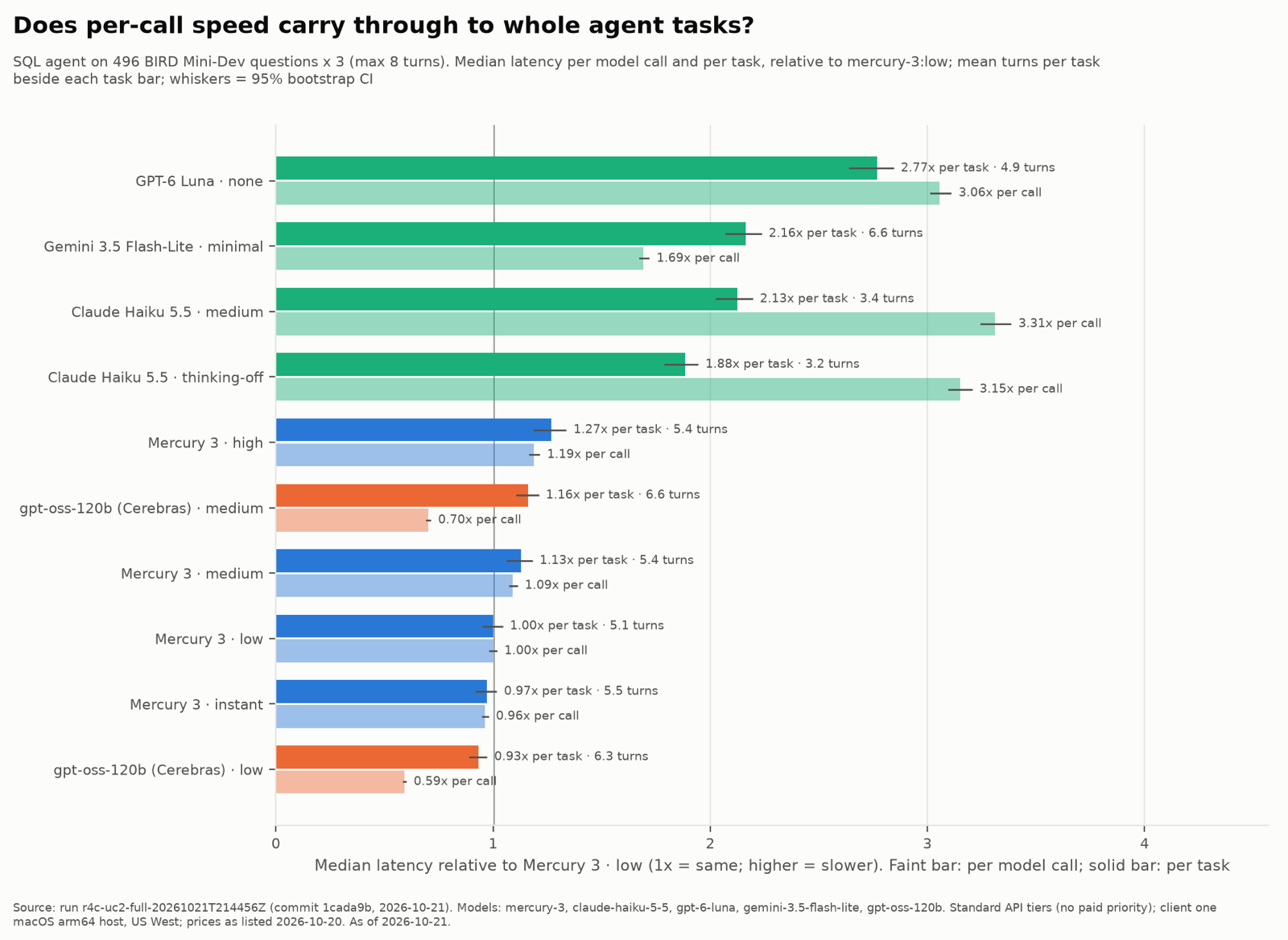 Per-call vs per-task speed in the SQL agent