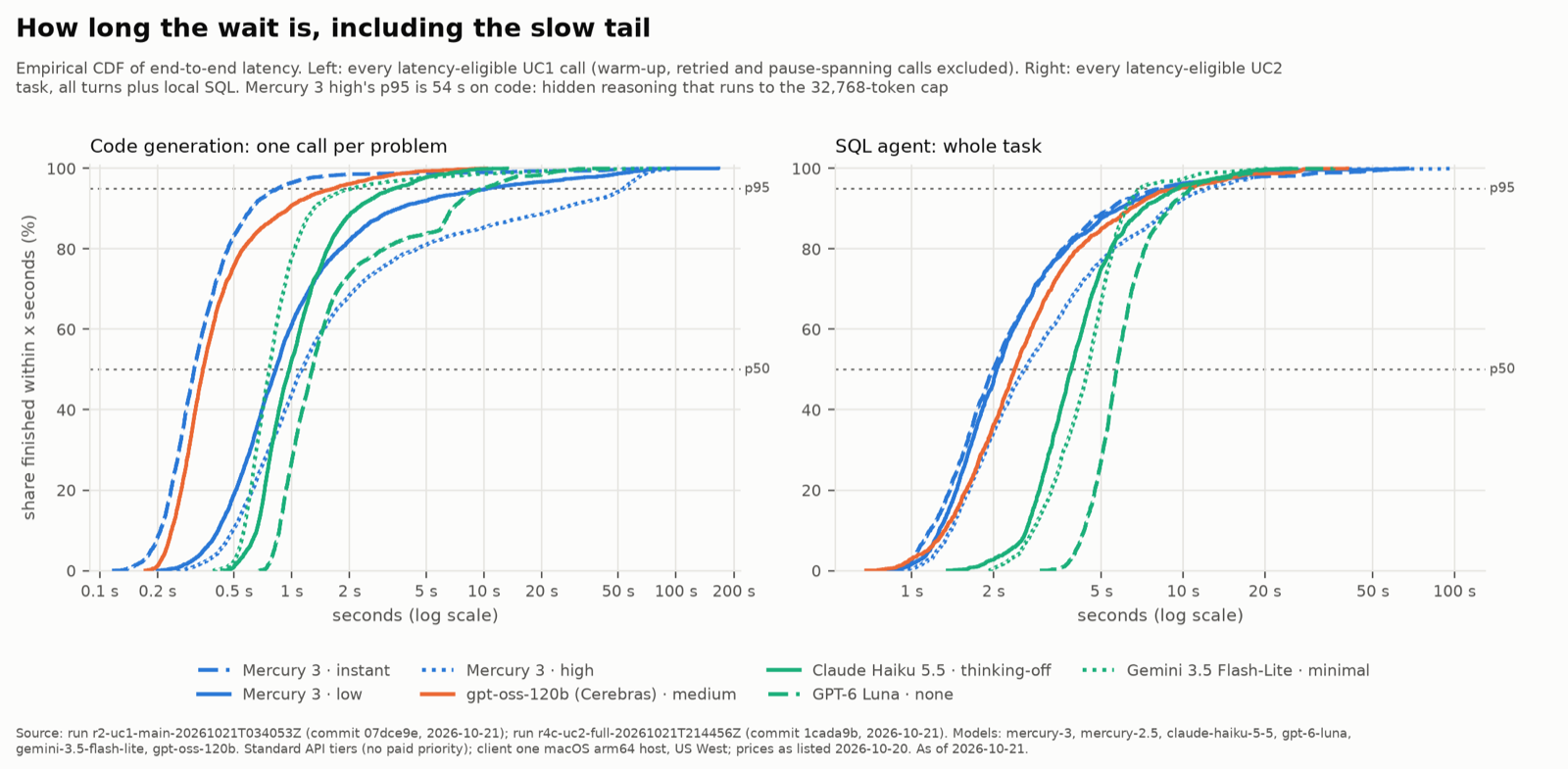 Latency distributions