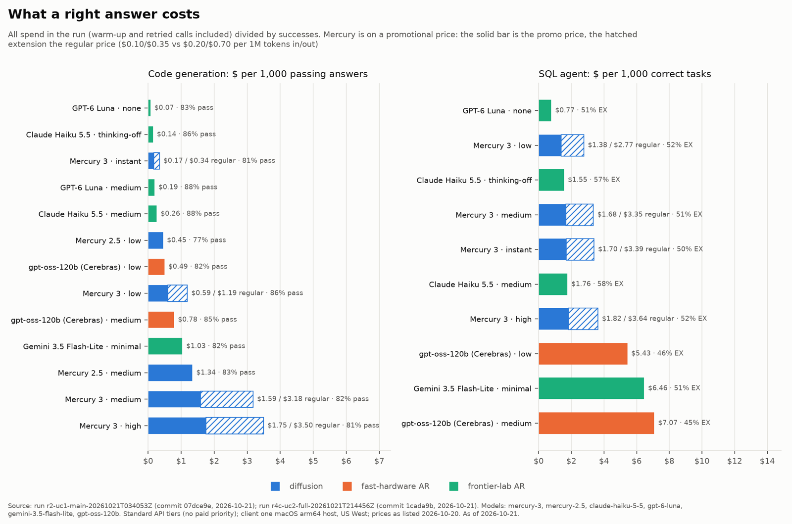 Cost per correct answer