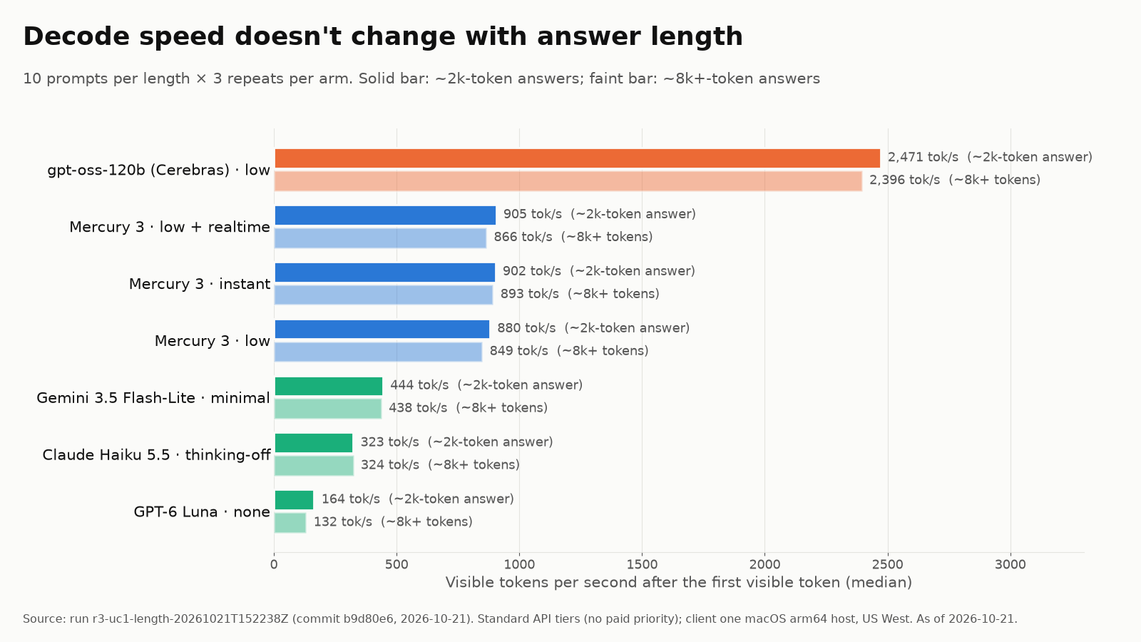 Decode speed by output length