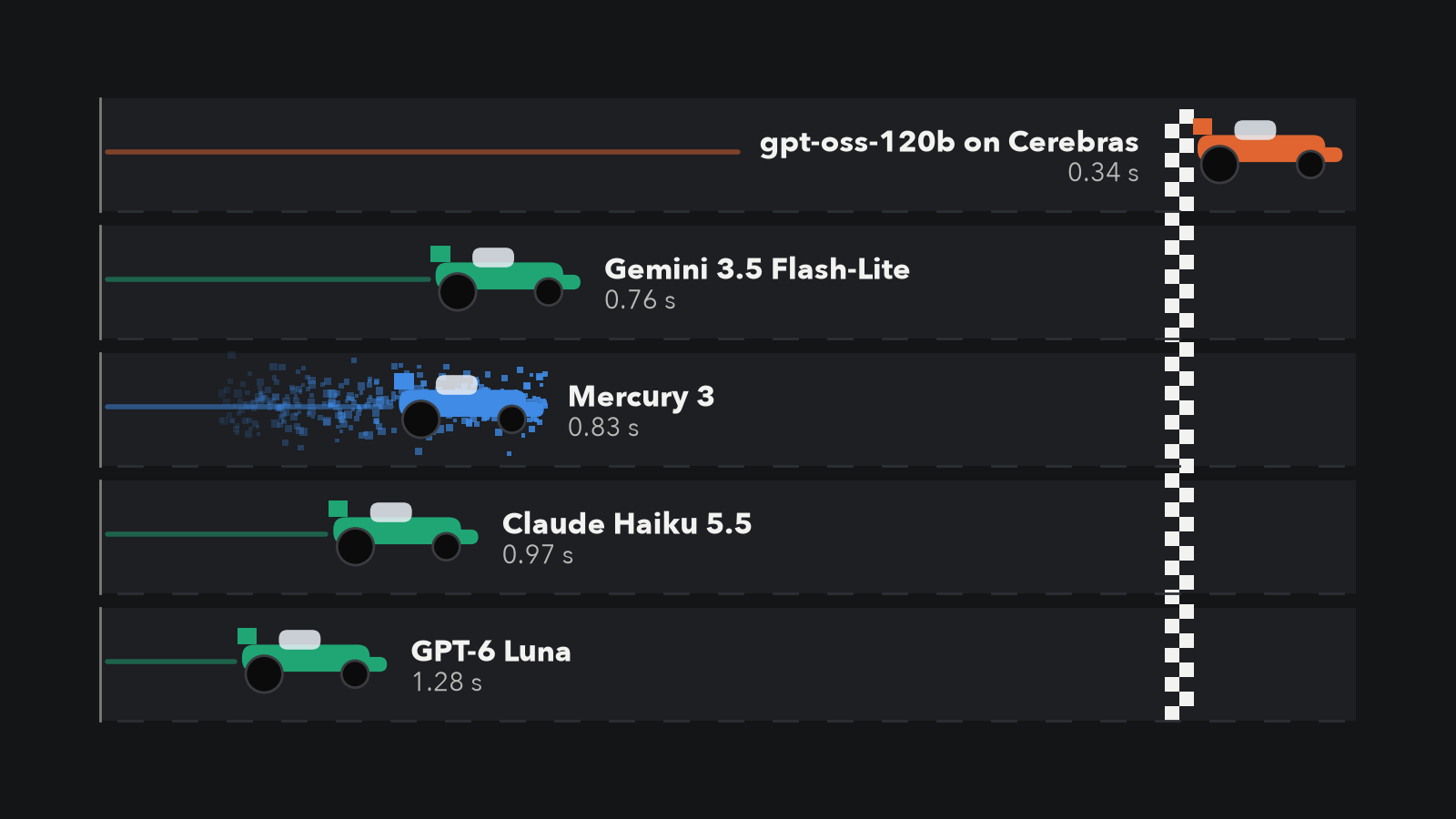 A drag race of fast LLMs: gpt-oss-120b on Cerebras has crossed the finish line while Mercury 3, Gemini, Claude Haiku and GPT-6 Luna are still mid-track