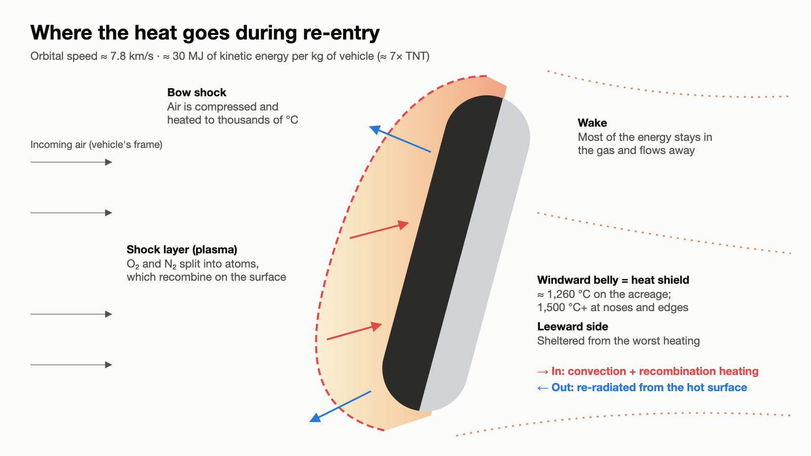 Diagram of re-entry heating: bow shock, shock layer, boundary layer, and heat paths into the vehicle