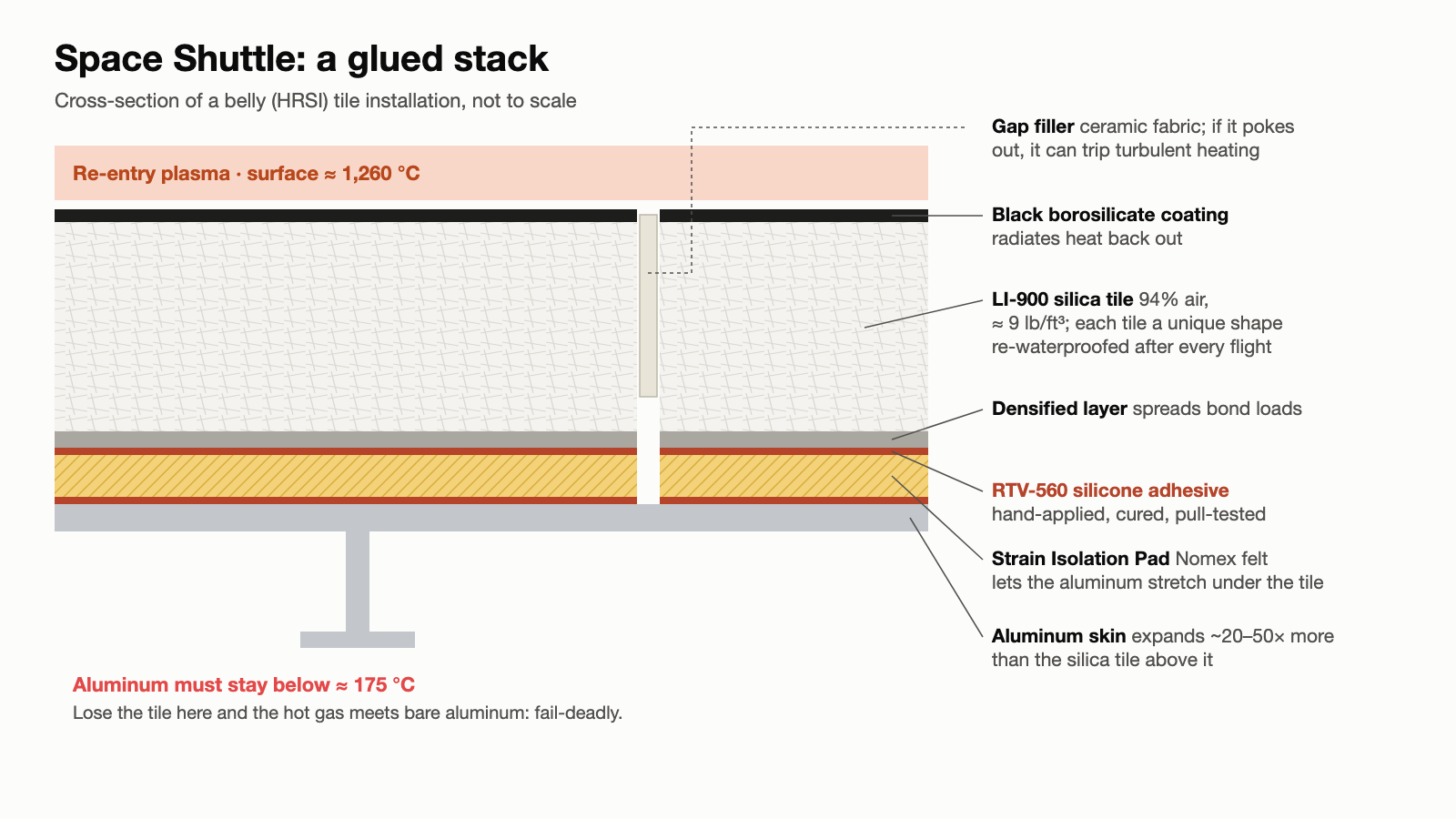 Cross-section of a Shuttle tile installation: coating, silica tile, densified layer, RTV, SIP felt, RTV, aluminum skin