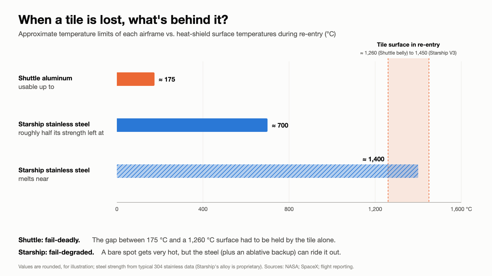 Bar chart comparing temperature limits: Shuttle aluminum about 175°C, Starship stainless steel about 700°C at half strength and about 1,400°C melting, against tile surface temperatures of 1,260 to 1,450°C