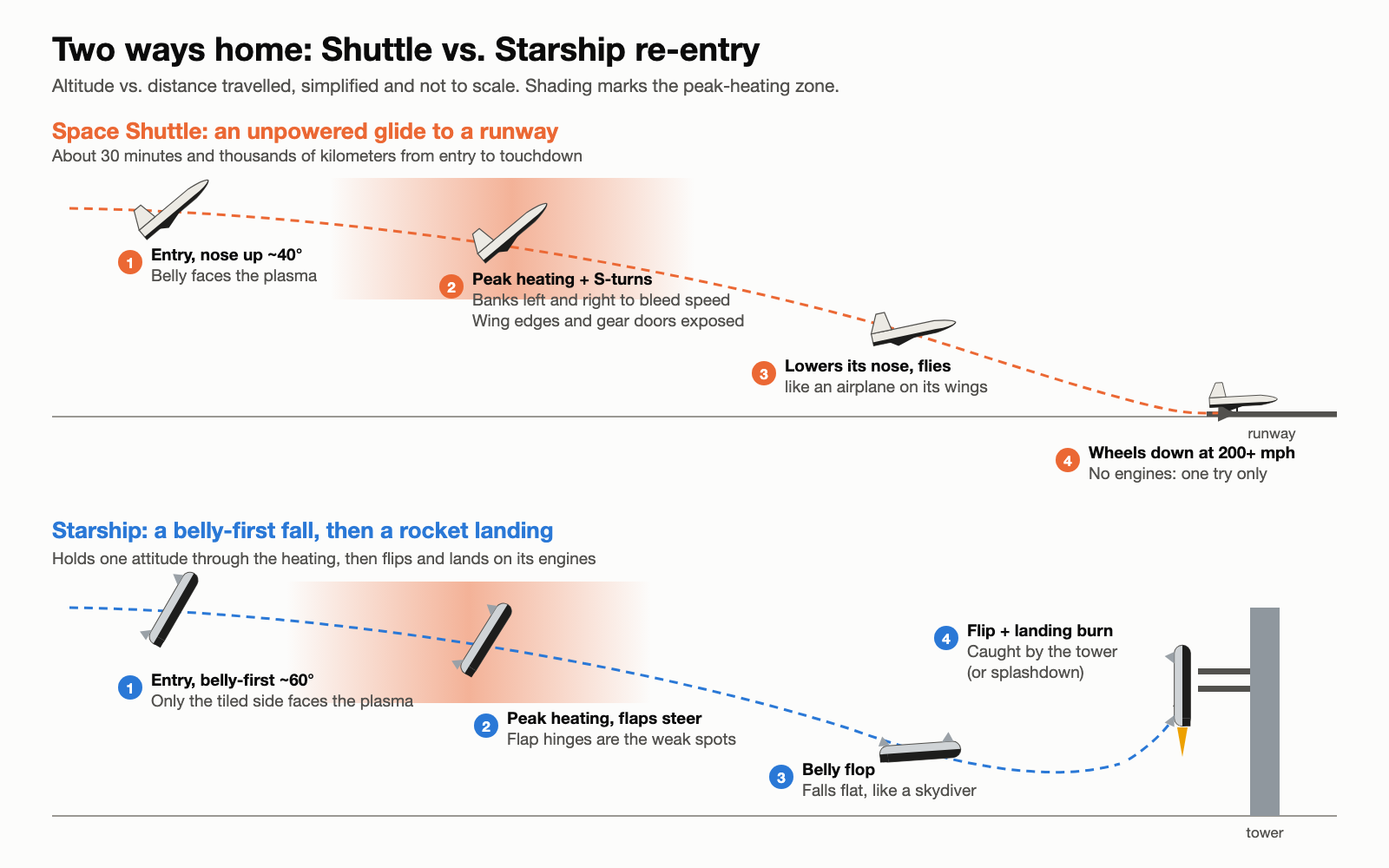 Diagram comparing re-entry profiles: the Space Shuttle enters nose-up at about 40 degrees, banks through S-turns during peak heating, then glides on its wings to a runway landing at over 200 mph; Starship enters belly-first at about 60 degrees, steers with flaps through peak heating, falls flat in a belly flop, then flips and fires its engines to be caught by the tower