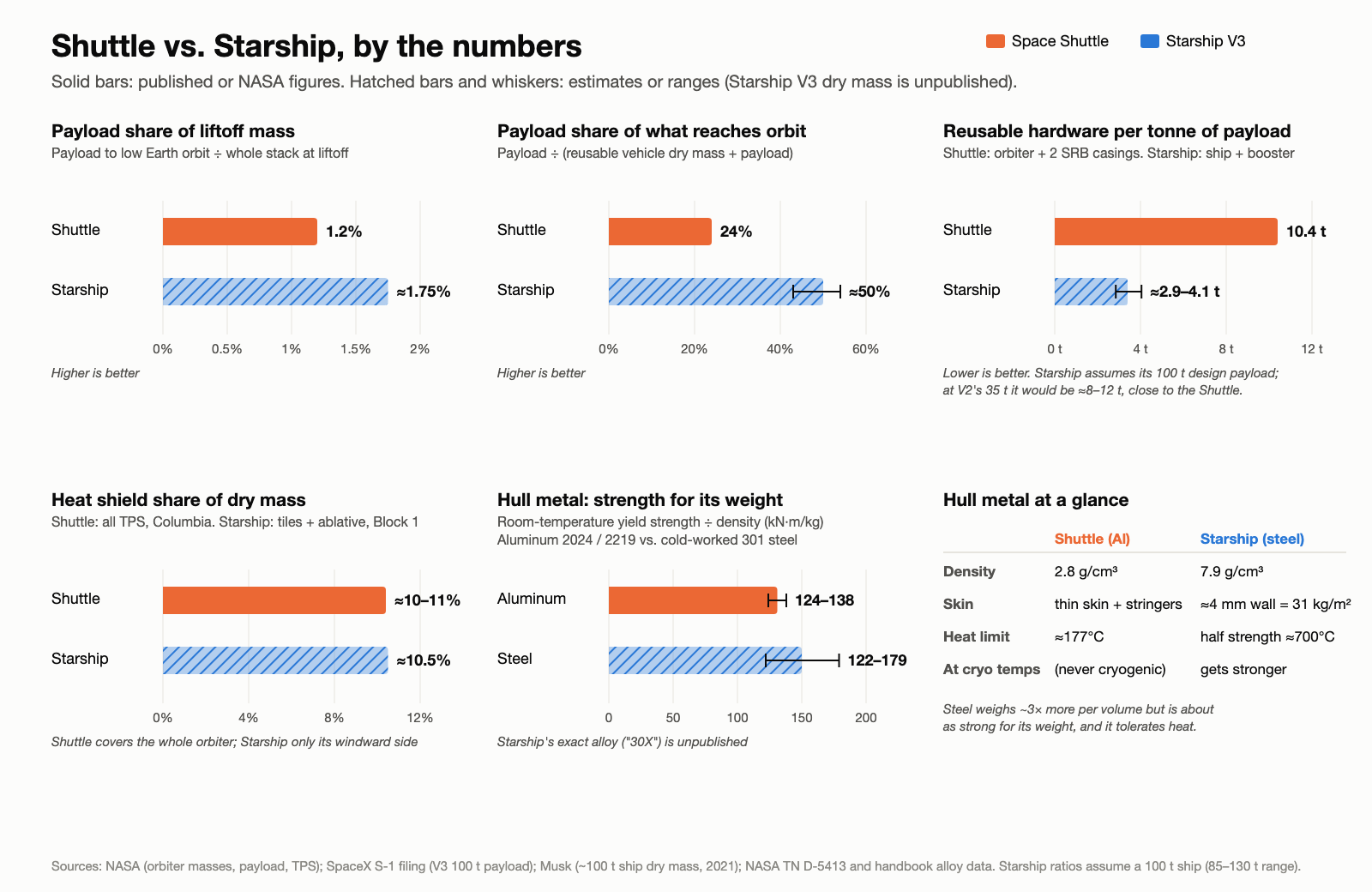Small-multiple bar charts comparing the Space Shuttle and Starship V3: payload share of liftoff mass, payload share of what reaches orbit, reusable hardware per tonne of payload, heat shield share of dry mass, and strength-to-weight of the hull metals, plus a table of hull metal properties