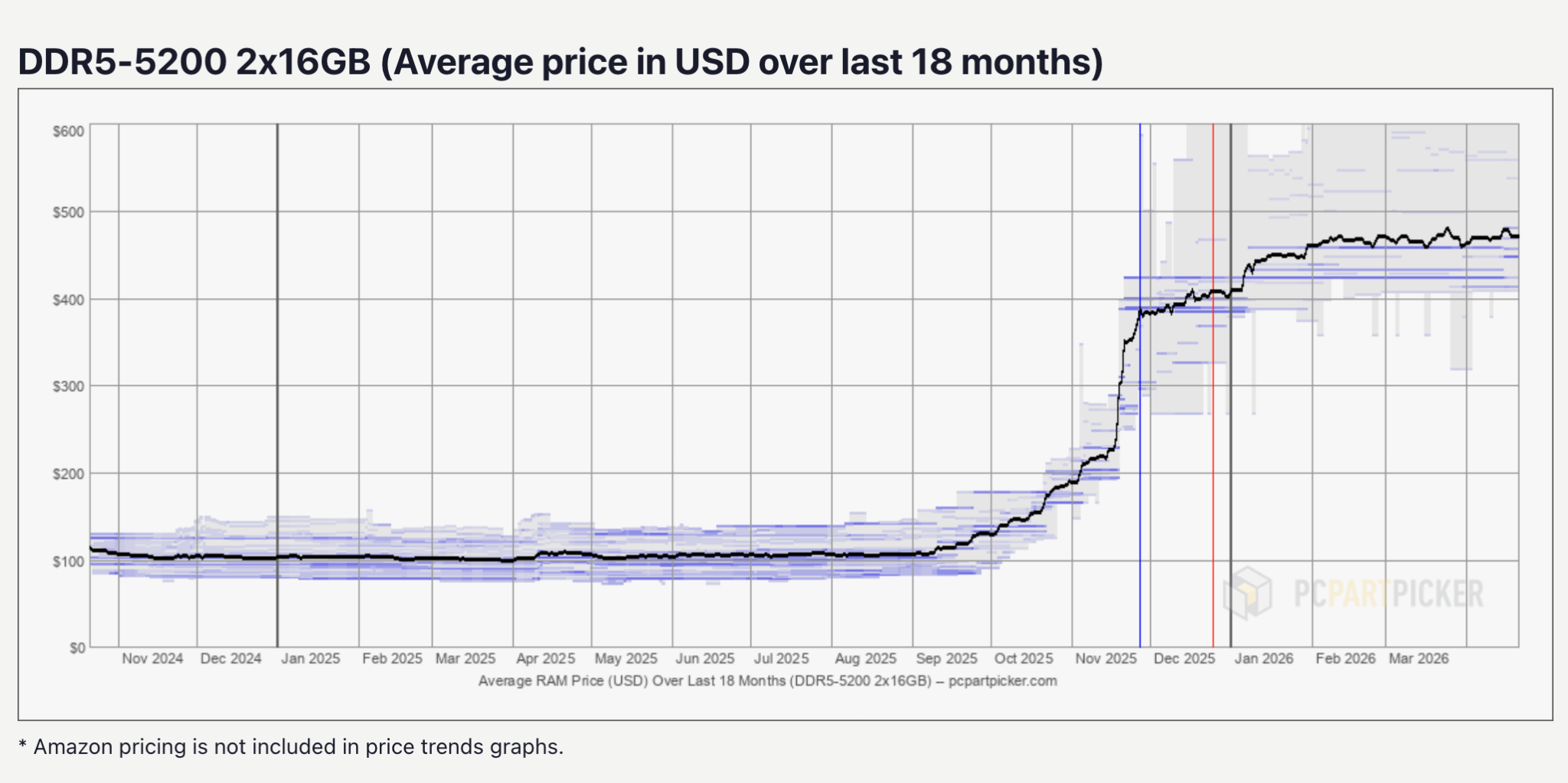 Memory price trends