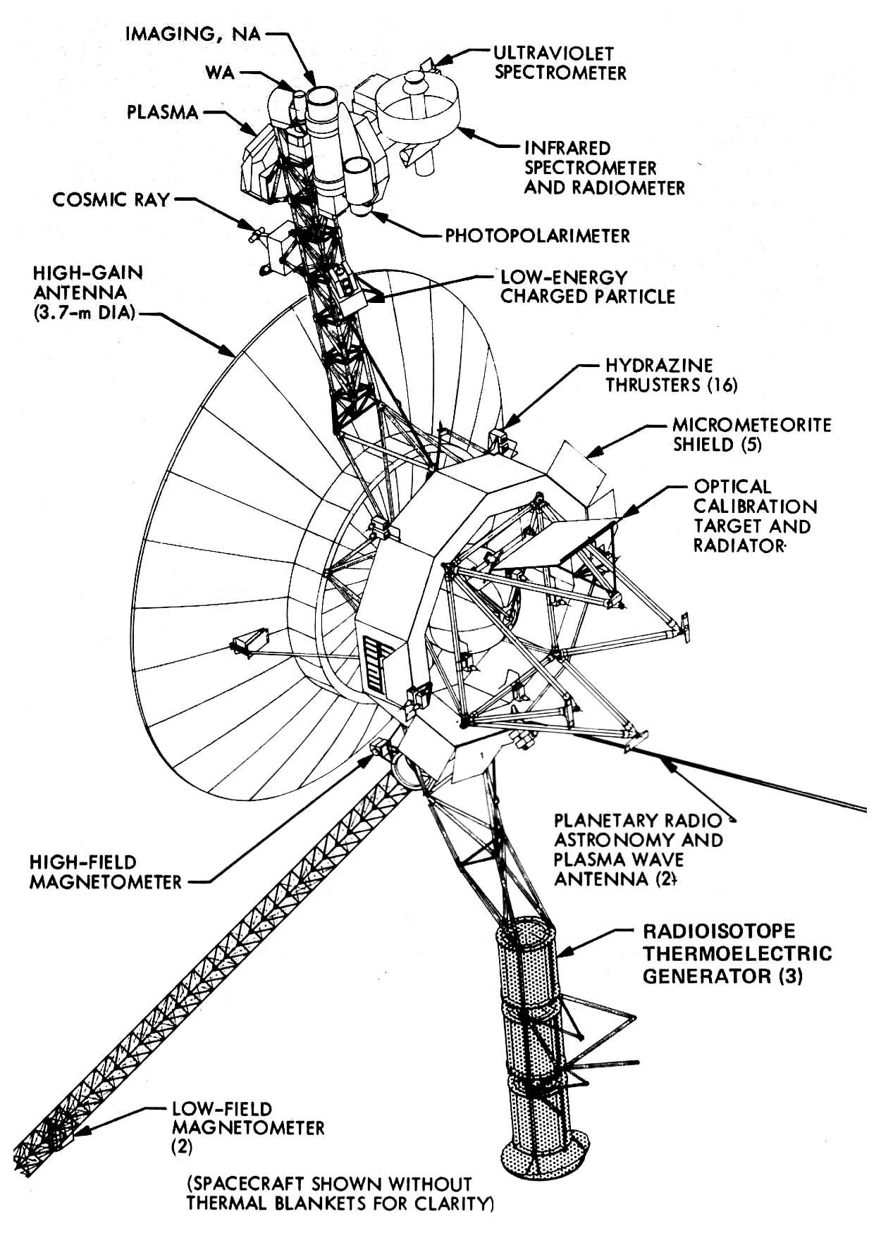 Labeled diagram of the Voyager spacecraft showing the decagonal bus, antenna, booms, instruments, and generators.