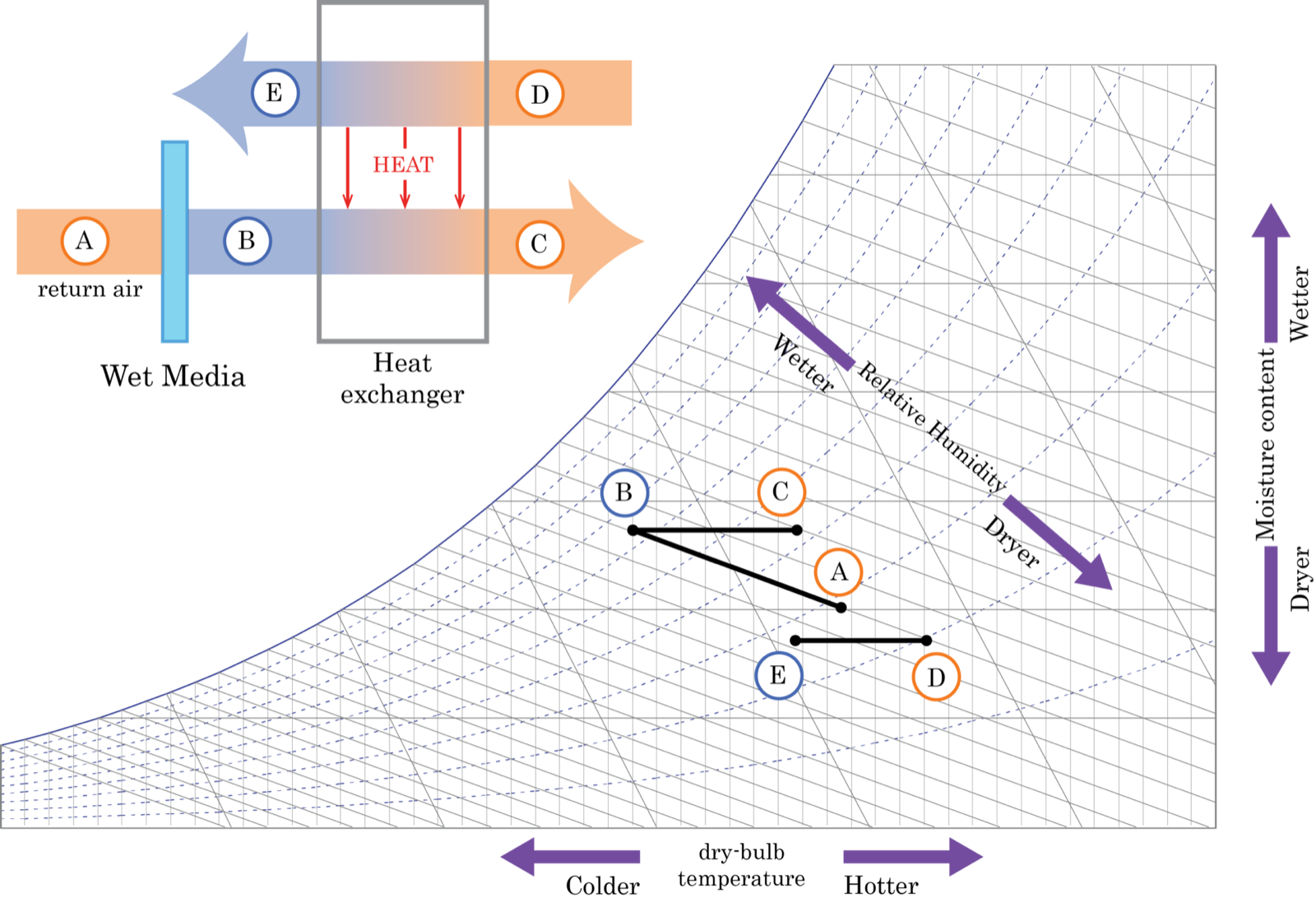 The principle behind the Maisotsenko cycle: in indirect evaporative cooling, wet and dry channels sit side by side so the supply air is chilled without picking up any moisture.