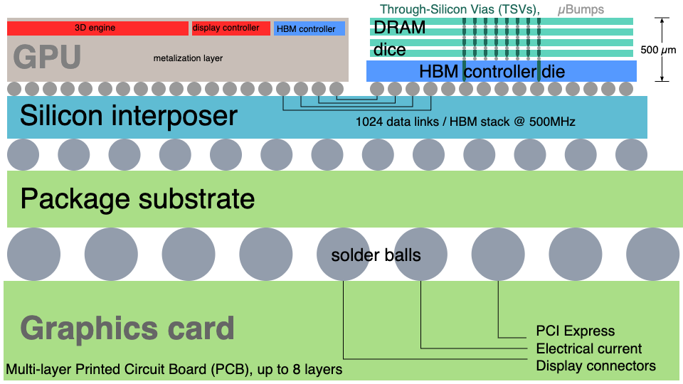 Cutaway schematic of High Bandwidth Memory: a stack of DRAM dies sits on a logic base die, connected to the GPU through an interposer. The vertical channels piercing the dies are the through-silicon vias.