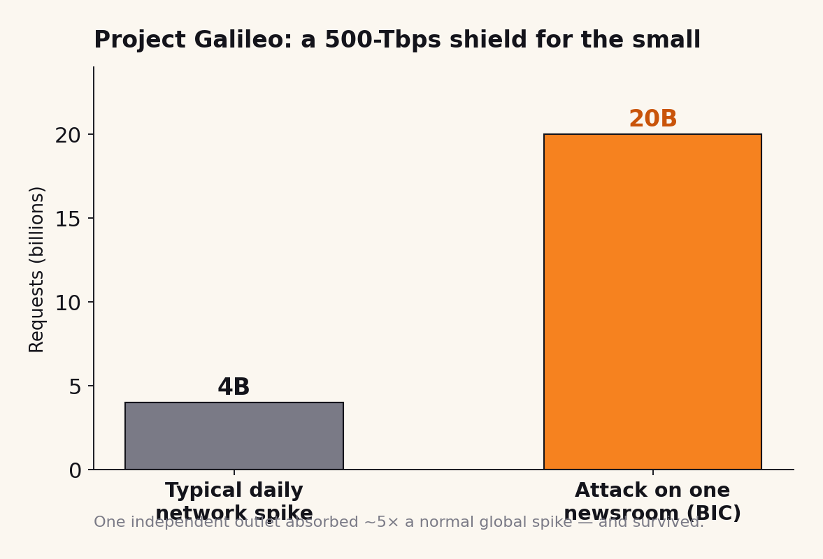 Bar chart comparing a typical four-billion-request daily spike against the roughly twenty-billion-request attack absorbed on behalf of one newsroom under Project Galileo
