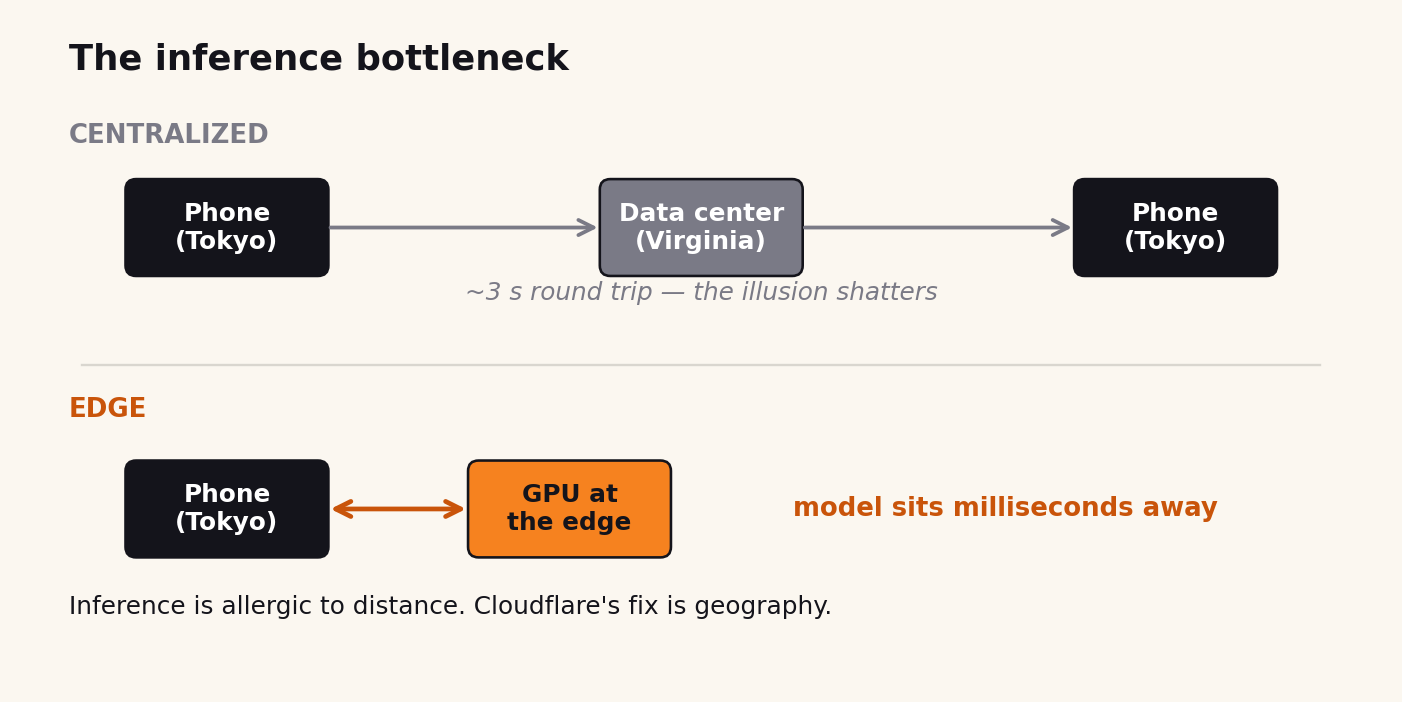 Diagram contrasting a slow centralized round trip from Tokyo to a Virginia data center against an edge GPU sitting milliseconds from the user