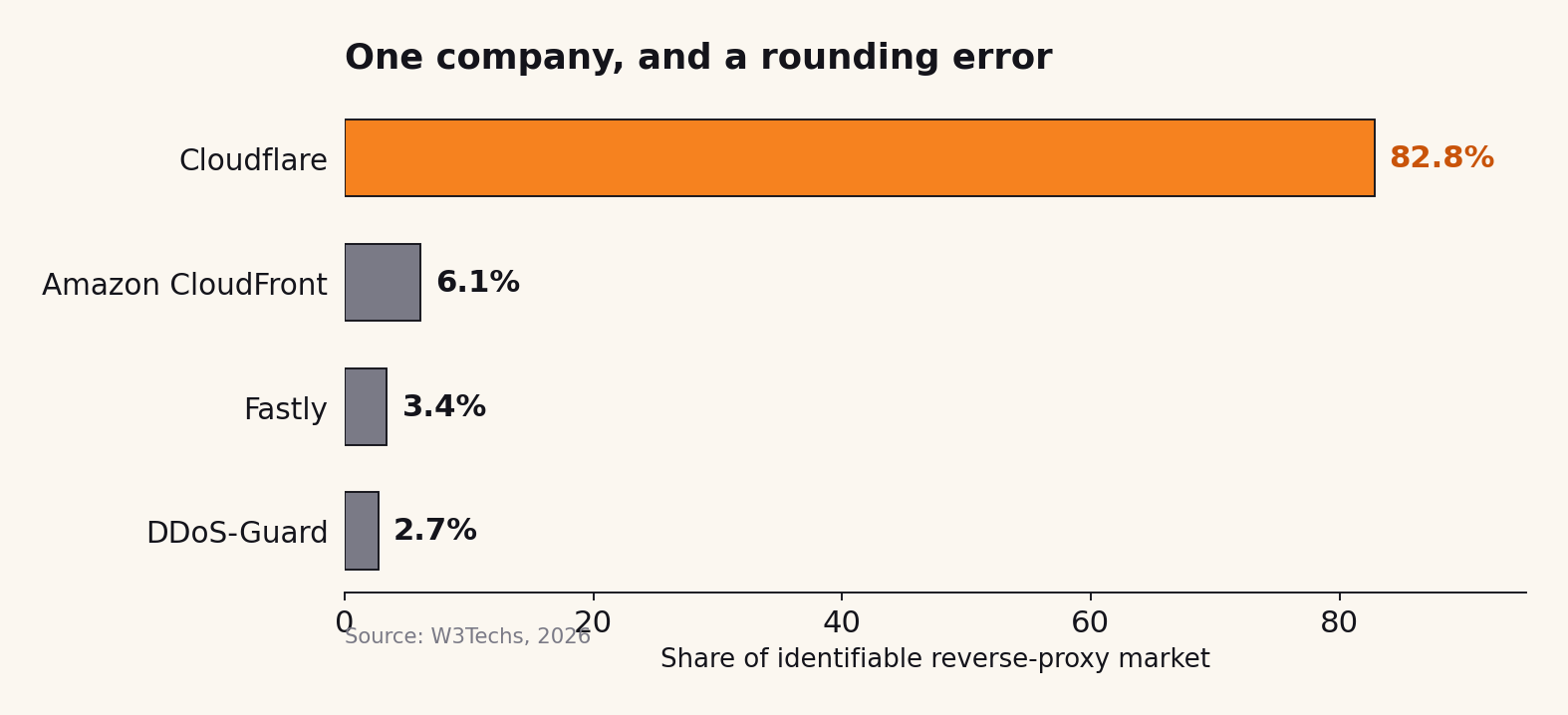 Horizontal bar chart showing Cloudflare at 82.8% of the reverse-proxy market, with CloudFront, Fastly, and DDoS-Guard in single digits