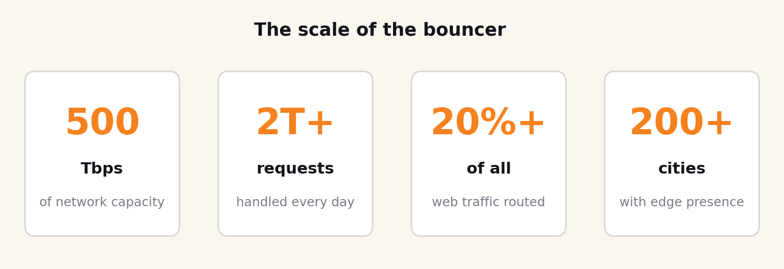 Four stat cards: 500 Tbps of capacity, 2T+ requests per day, 20%+ of web traffic, 200+ cities