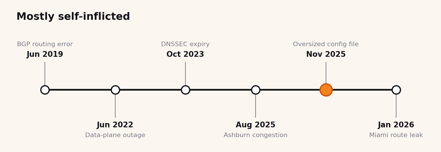 A horizontal timeline of Cloudflare incidents from 2019 to 2026, with the November 2025 control-plane collapse highlighted in orange, titled "Mostly self-inflicted"
