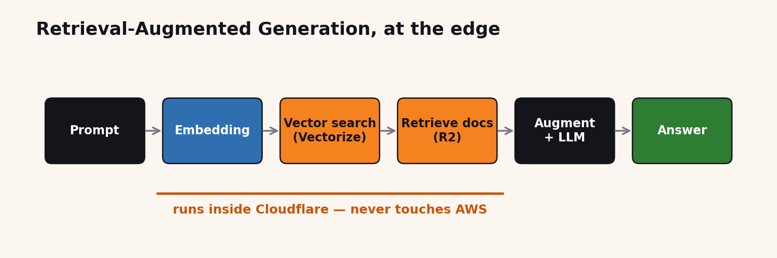 Flow diagram from Prompt to Embedding to Vector search (Vectorize) to Retrieve docs (R2) to Augment plus LLM to Answer, with the middle steps marked as running inside Cloudflare