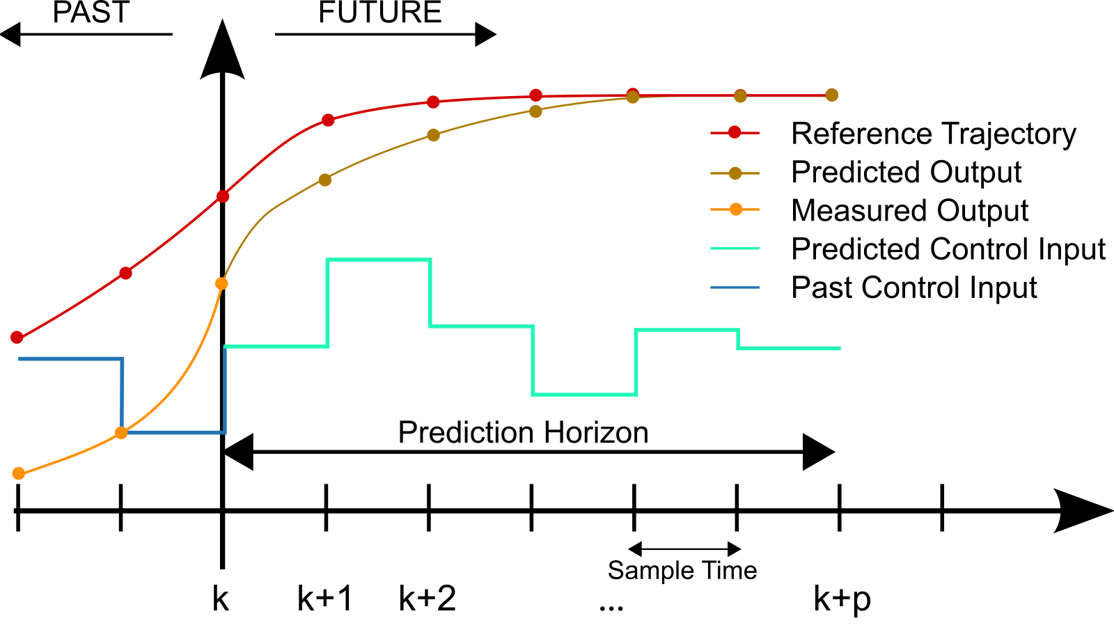 A Model Predictive Control diagram: the machine predicts a trajectory several steps into the future, compares it against the goal, commits only the very next action, then re-plans from scratch a moment later.