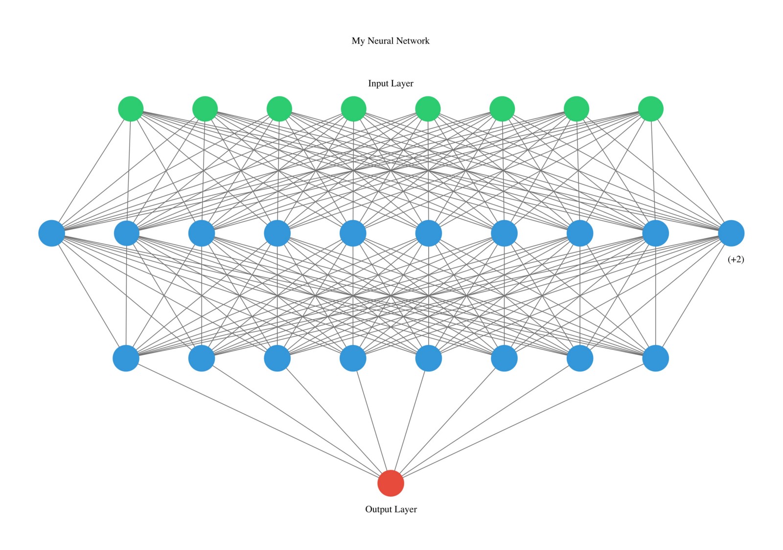 Inside a neural network, information flows as layers of abstract numbers rather than pixels. JEPA does its predicting here, in this compressed inner language, never touching the raw image.