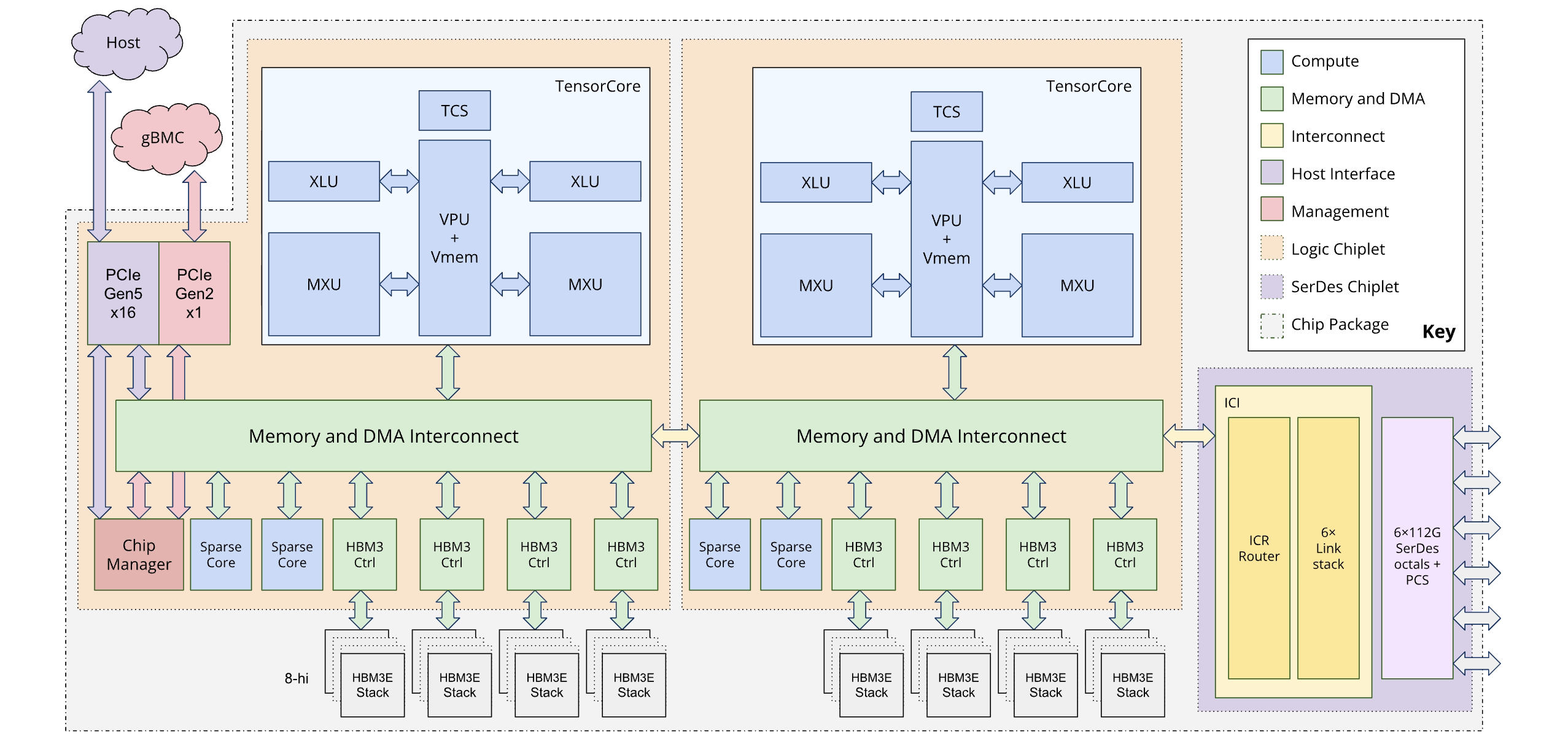 Google's Ironwood TPU architecture