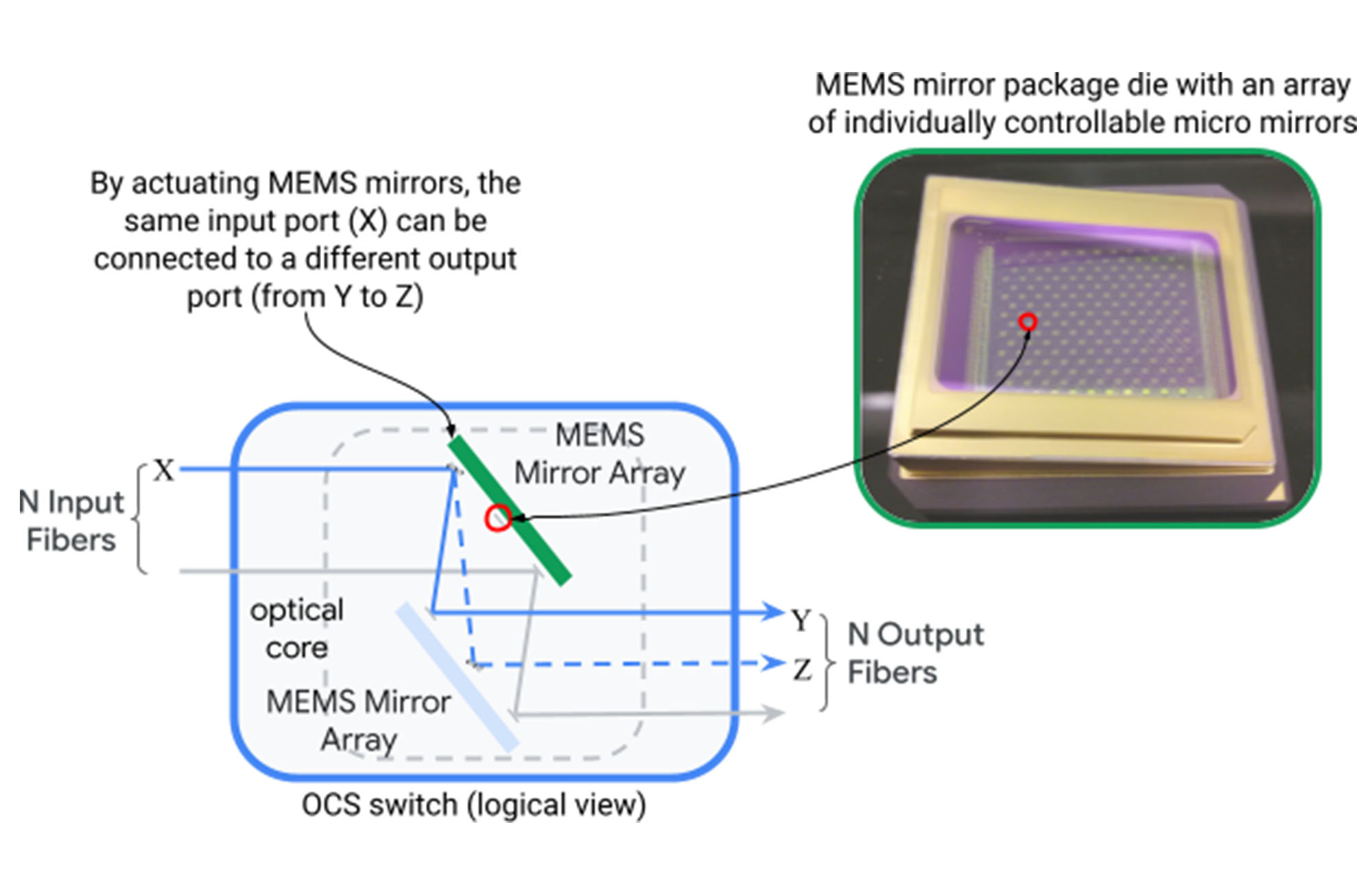 Google's optical circuit switch maps N input fibers to N output fibers using MEMS mirrors