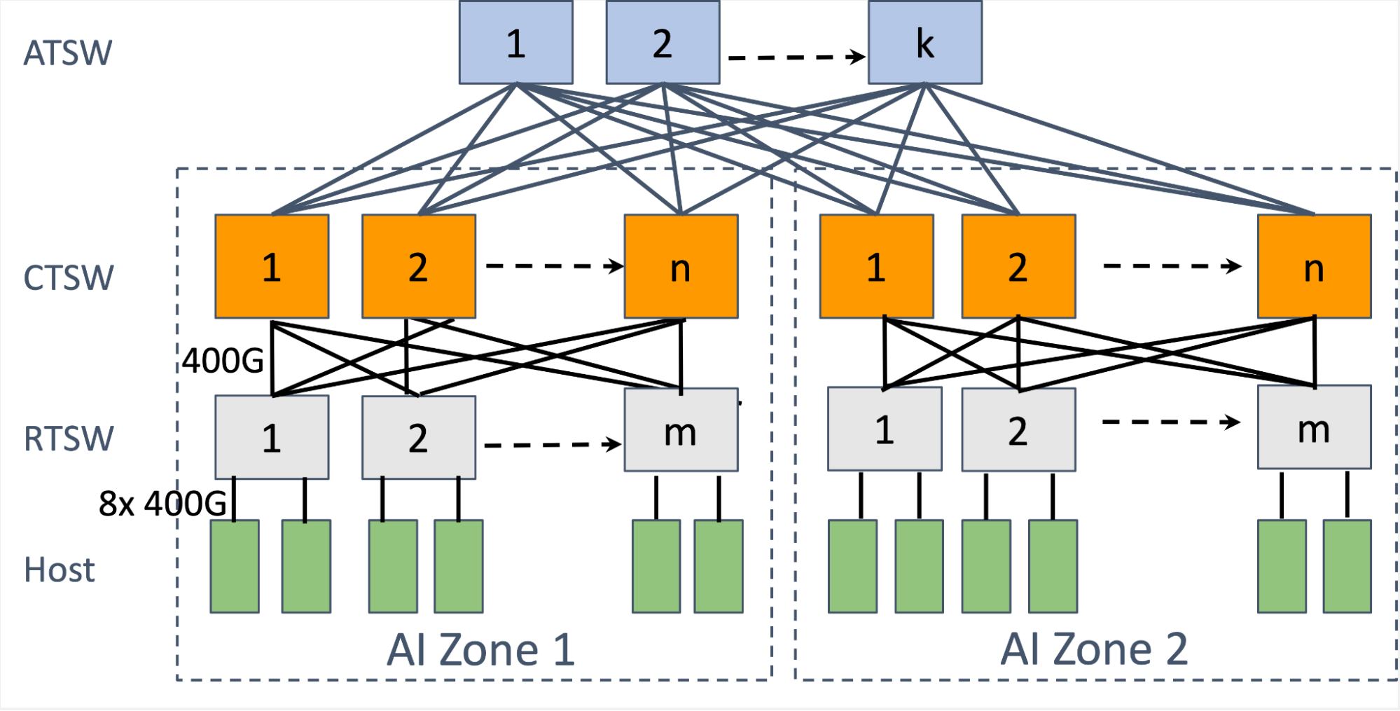 Meta's backend network hierarchy for AI training