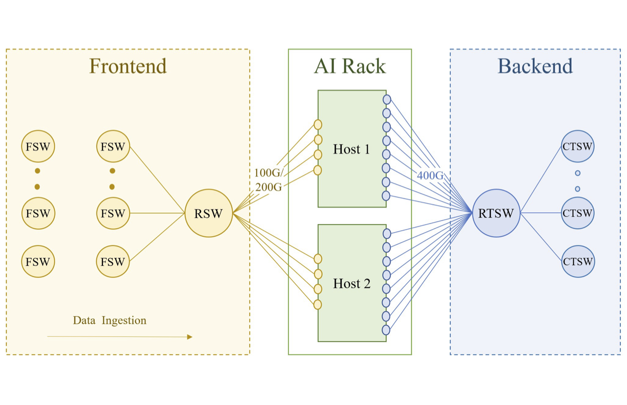 Meta's AI training clusters separate the backend GPU fabric from the frontend service network