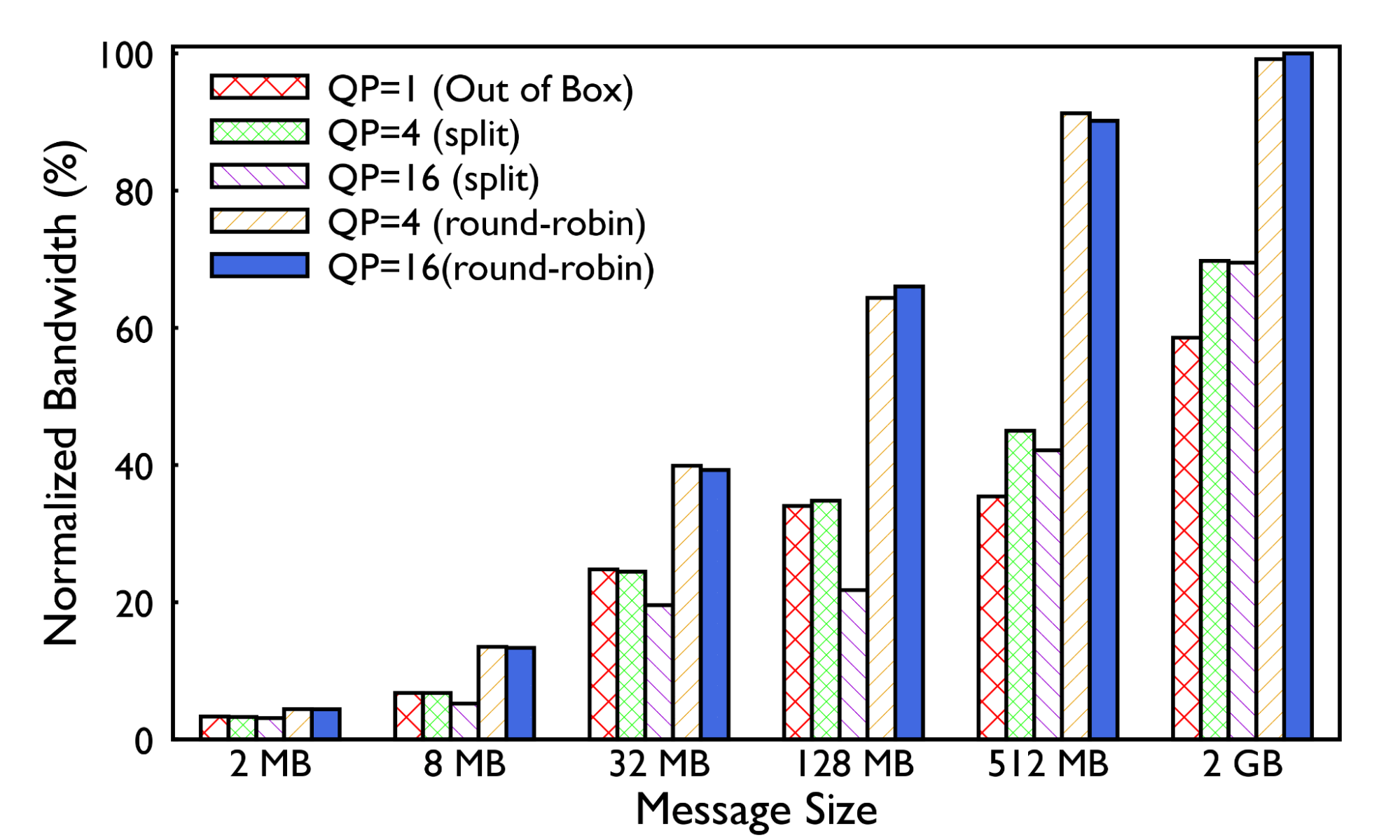 Queue Pair scaling benchmark from Meta's RoCE deployment