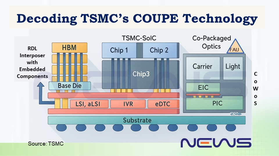 TSMC COUPE co-packaged optics architecture
