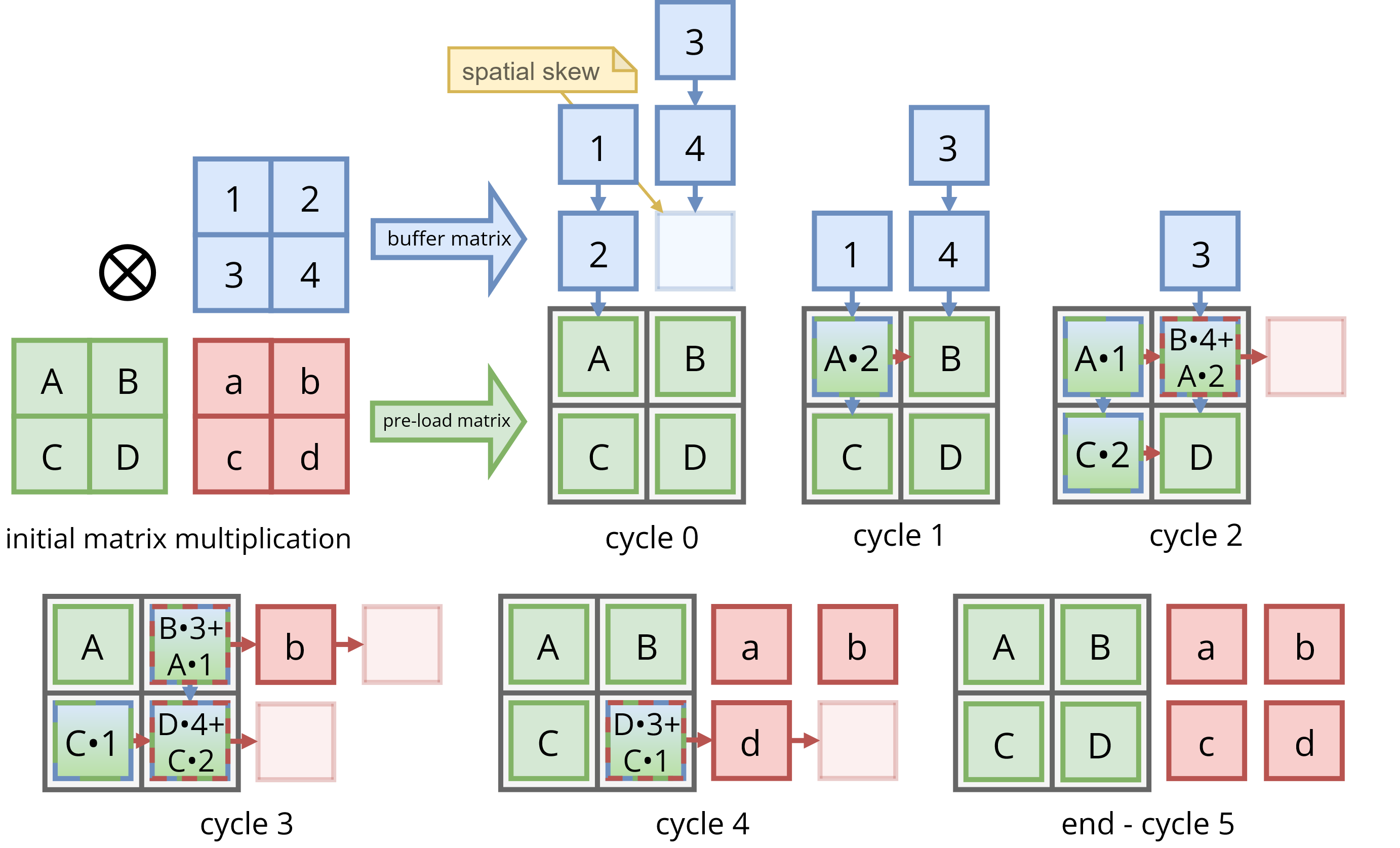 A systolic array carrying out a matrix multiplication: numbers are pumped in from the edges, and each cell multiplies, accumulates, and passes its result to a neighbor — so the computation ripples across the grid with almost no trips back to memory.