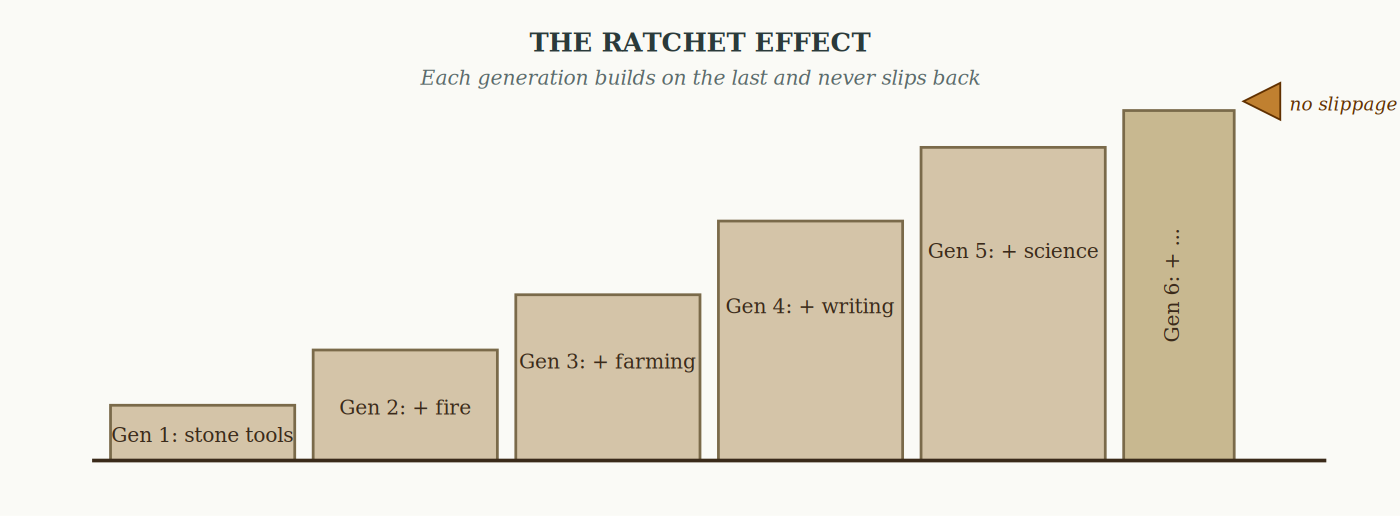 The ratchet effect: each generation builds on the last and never slips back